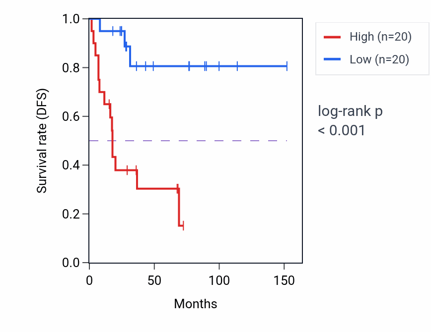 Kaplan&ndash;Meier survival curve for PACS2 RNA-high vs -low samples in ACC.
