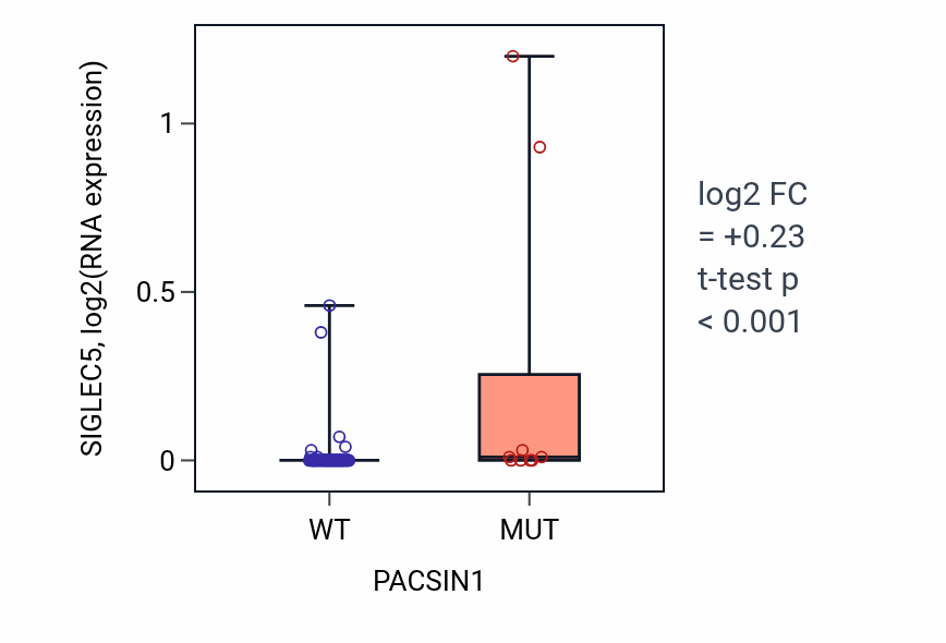 Box plot of SIGLEC5 in PACSIN1-low vs PACSIN1-high samples in LUNG_NSCLC_LUAD.