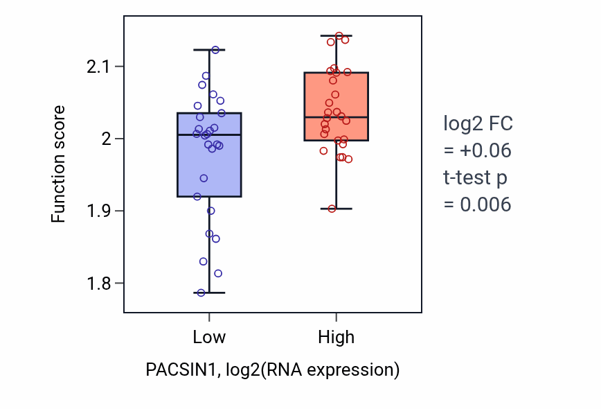 Box plot of Oxidative phosphorylation in PACSIN1-low vs PACSIN1-high samples in LUNG_SCLC.