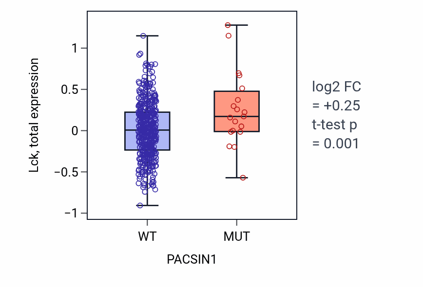 Box plot of Lck in PACSIN1-low vs PACSIN1-high samples in UCEC.