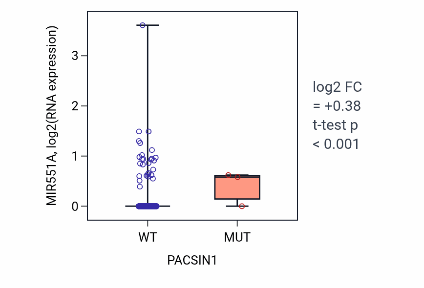 Box plot of MIR551A in PACSIN1-low vs PACSIN1-high samples in BRCA.