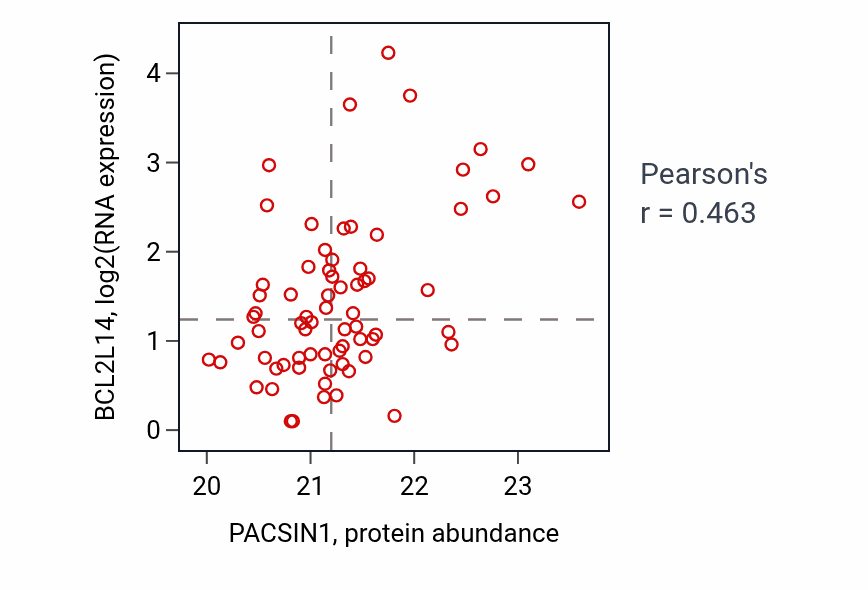 Per-sample scatter of PACSIN1 vs BCL2L14 in OV (Pearson r = 0.46).