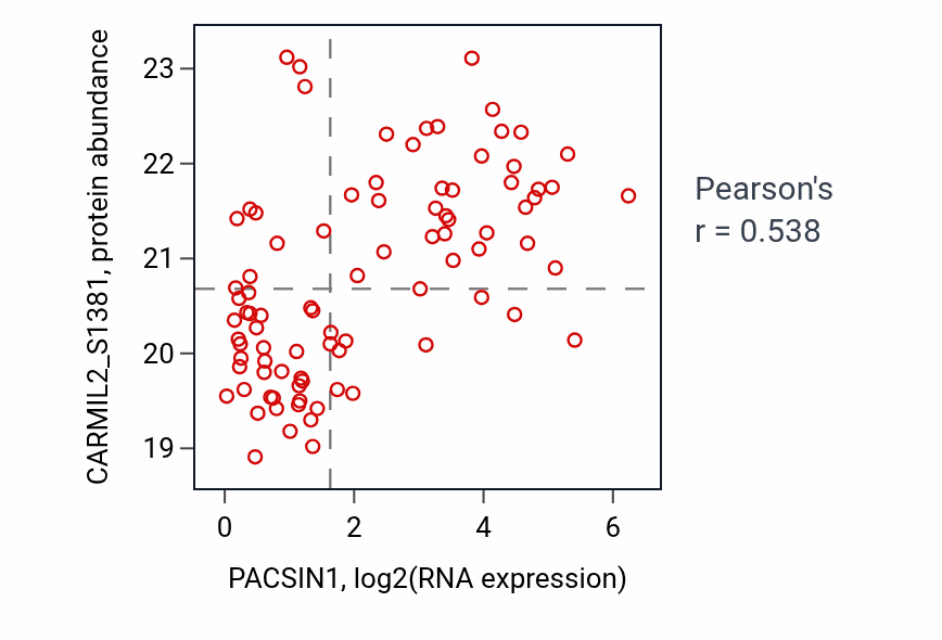 Per-sample scatter of PACSIN1 vs CARMIL2_S1381 in GBM (Pearson r = 0.54).