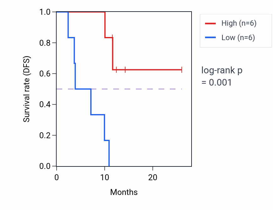 Kaplan&ndash;Meier survival curve for PACSIN1 mass-spec protein-high vs -low samples in LUAD.