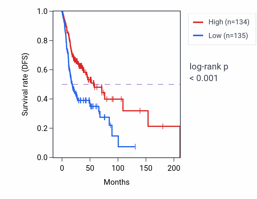 Kaplan&ndash;Meier survival curve for PACSIN1 RNA-high vs -low samples in HNSC.