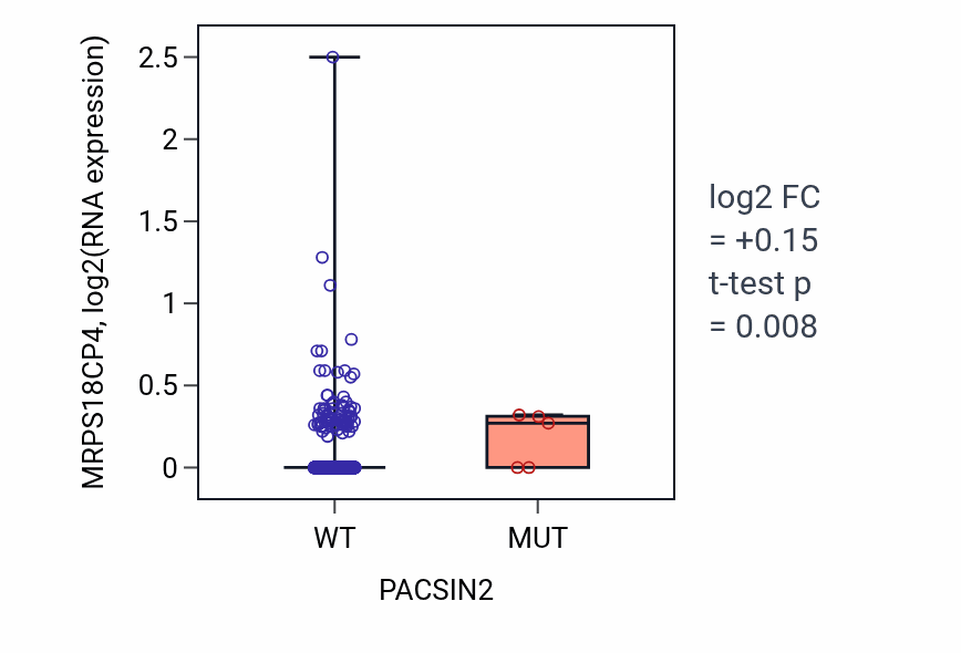 Box plot of MRPS18CP4 in PACSIN2-low vs PACSIN2-high samples in BRCA.