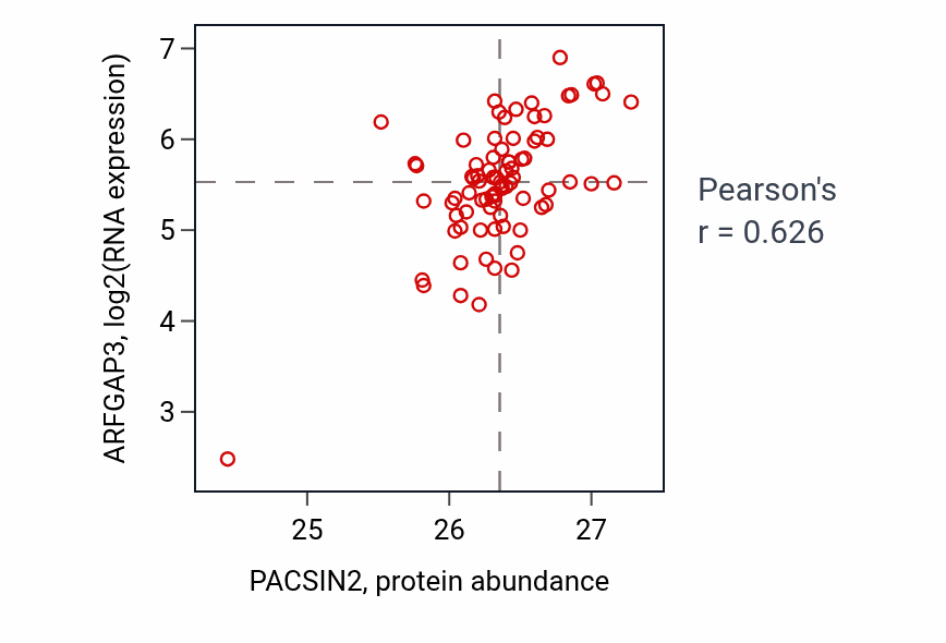 Per-sample scatter of PACSIN2 vs ARFGAP3 in OV (Pearson r = 0.63).