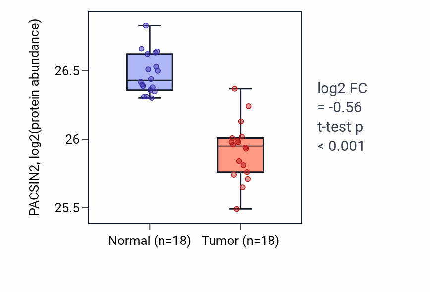 Tumor-vs-normal mass-spec protein box plot for PACSIN2 in COAD.
