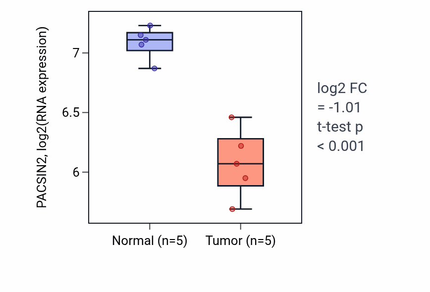 Tumor-vs-normal expression box plot for PACSIN2 RNA in COAD.