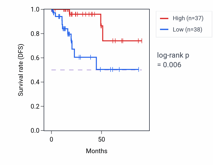 Kaplan&ndash;Meier survival curve for PACSIN2 RNA-high vs -low samples in KIRP.