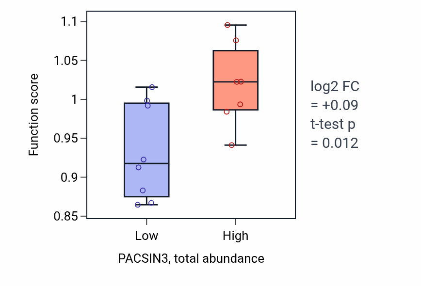 Box plot of Negative regulation of vasculature development in PACSIN3-low vs PACSIN3-high samples in KIDNEY.