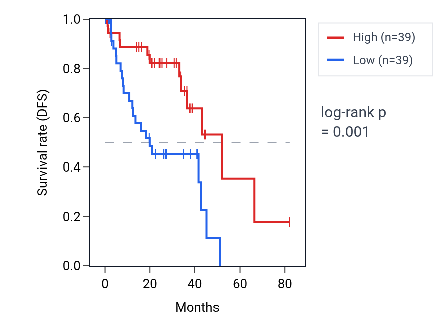 Kaplan&ndash;Meier survival curve for PACSIN3 RNA expression in UVM: high vs low expression groups.