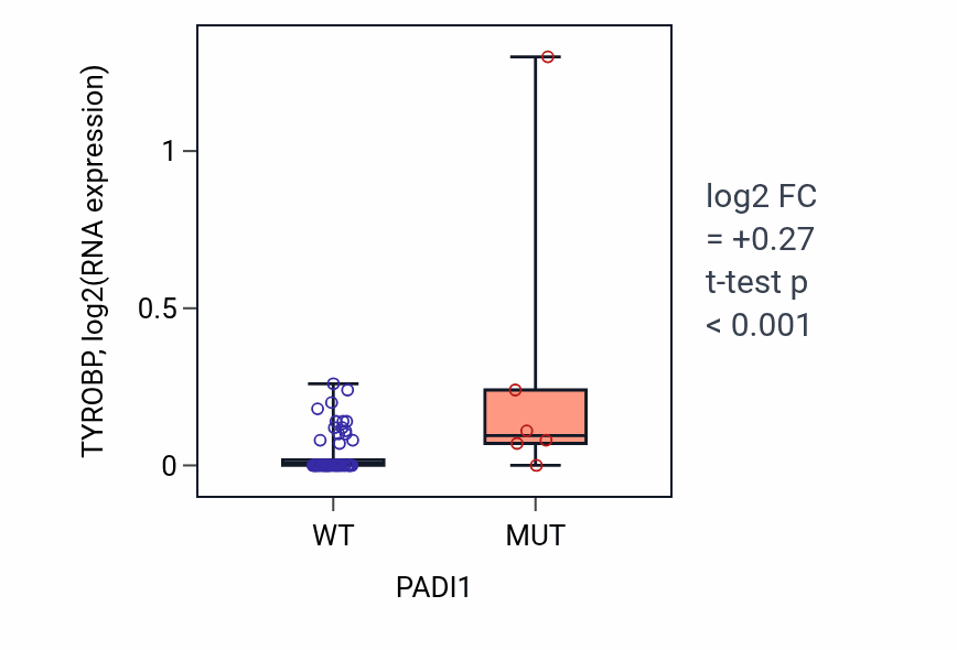 Box plot of TYROBP in PADI1-low vs PADI1-high samples in SKIN.