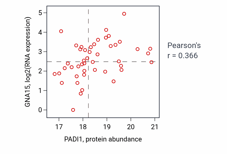 Per-sample scatter of PADI1 vs GNA15 in UCEC (Pearson r = 0.37).