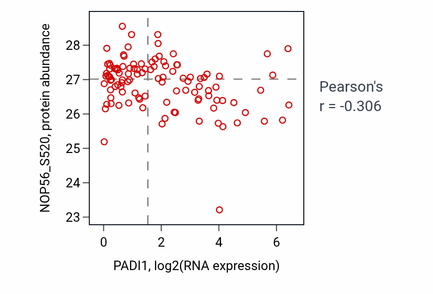 Per-sample scatter of PADI1 vs NOP56_S520 in LSCC (Pearson r = -0.31).