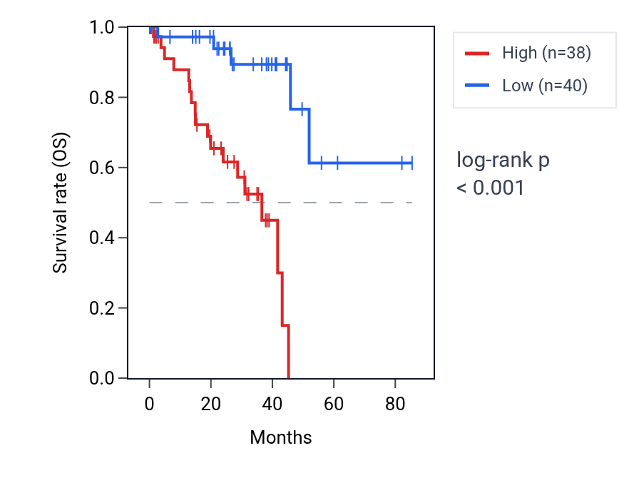 Kaplan&ndash;Meier survival curve for PADI1 RNA expression in UVM: high vs low expression groups.