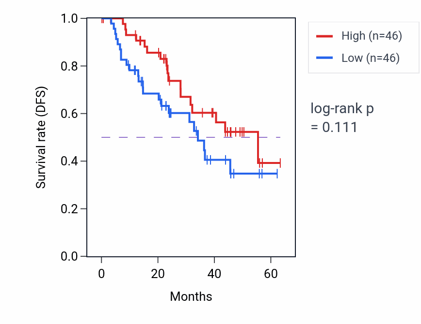 Kaplan&ndash;Meier survival curve for PADI1 mass-spec protein-high vs -low samples in HNSC.