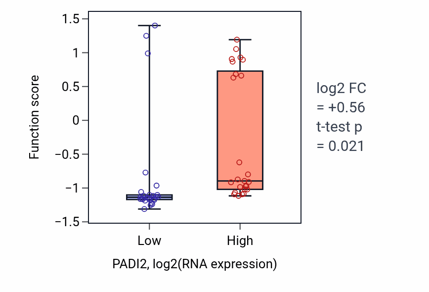 Box plot of Negative regulation of lymphocyte chemotaxis in PADI2-low vs PADI2-high samples in PANCREAS.