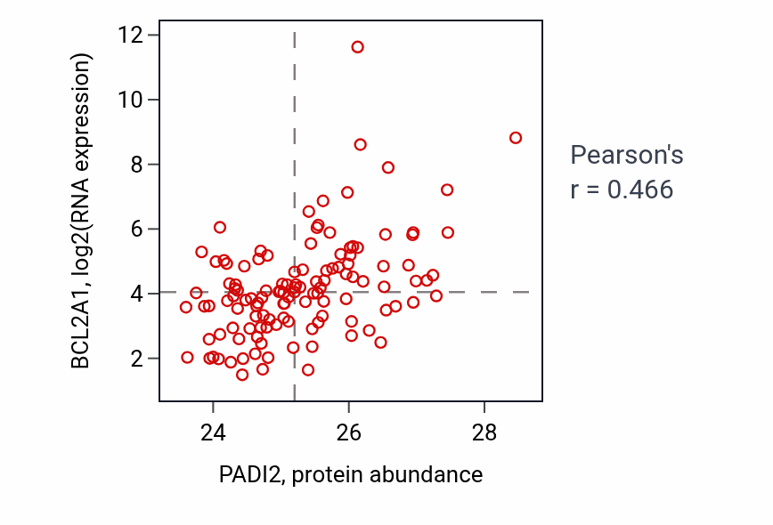 Per-sample scatter of PADI2 vs BCL2A1 in BRCA (Pearson r = 0.47).