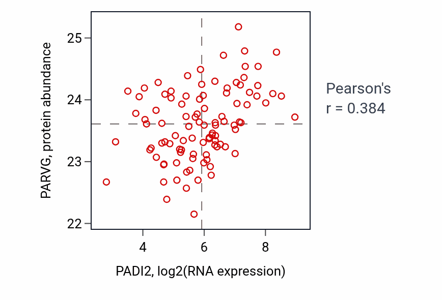 Per-sample scatter of PADI2 vs PARVG in GBM (Pearson r = 0.38).