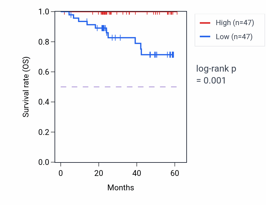 Kaplan&ndash;Meier survival curve for PADI2 mass-spec protein-high vs -low samples in UCEC.