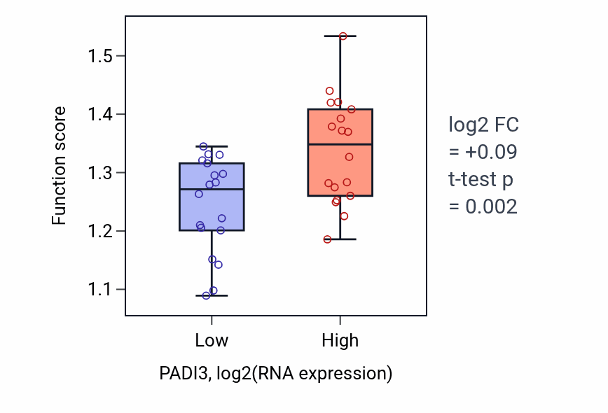 Box plot of Positive regulation of protein import into nucleus in PADI3-low vs PADI3-high samples in URINARY_TRACT.