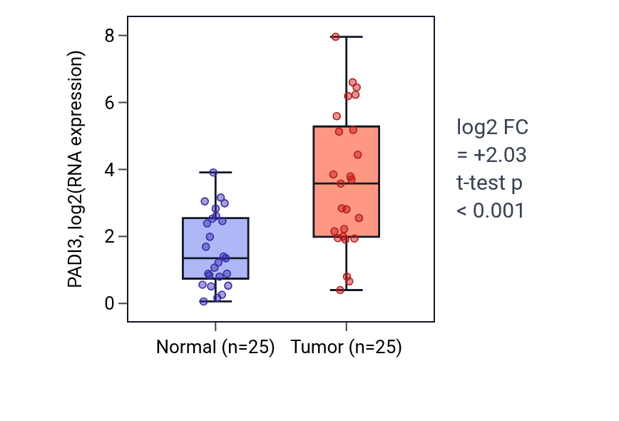 Tumor-vs-normal expression box plot for PADI3 in HNSC.