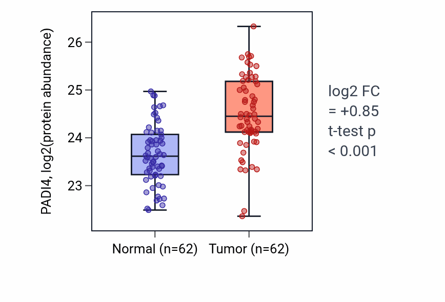 Tumor-vs-normal mass-spec protein box plot for PADI4 in HNSC.