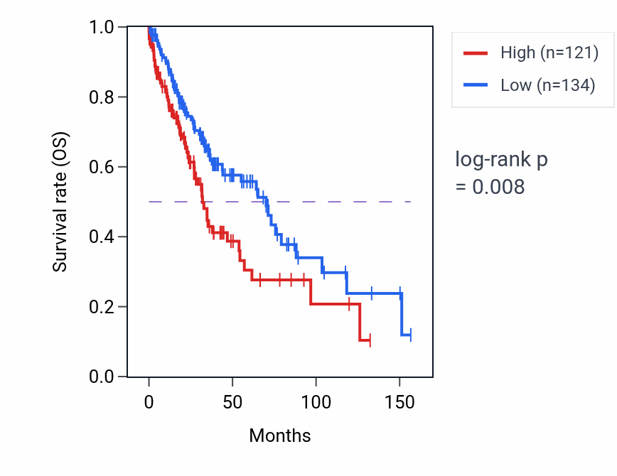 Kaplan&ndash;Meier survival curve for PADI4 RNA-high vs -low samples in LUSC.