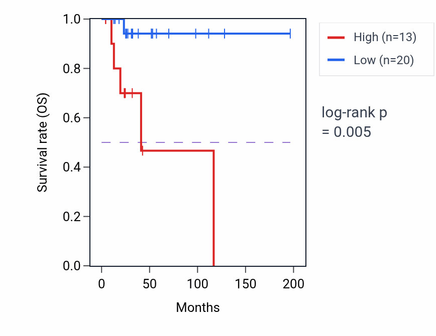 Kaplan&ndash;Meier survival curve for PADI6 RNA expression in DLBC: high vs low expression groups.