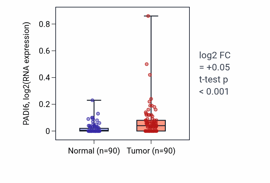 Tumor-vs-normal expression box plot for PADI6 in BRCA.