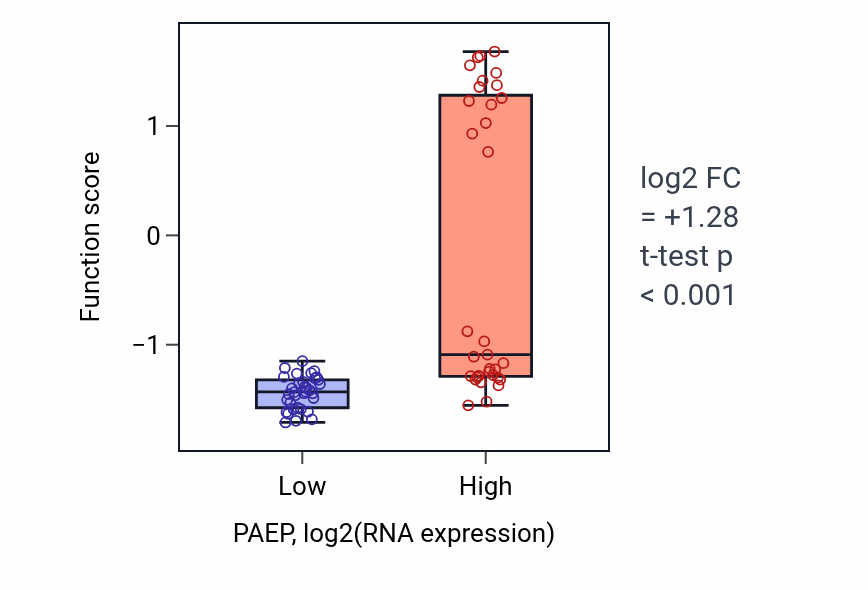 Box plot of Regulation of sperm capacitation in PAEP-low vs PAEP-high samples in SKIN.