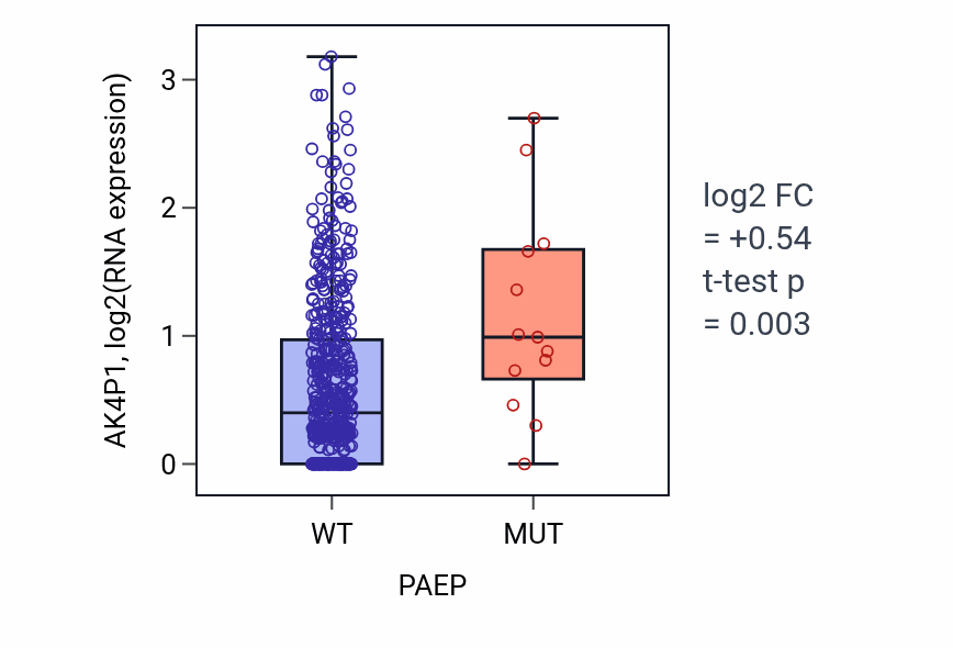 Box plot of AK4P1 in PAEP-low vs PAEP-high samples in UCEC.