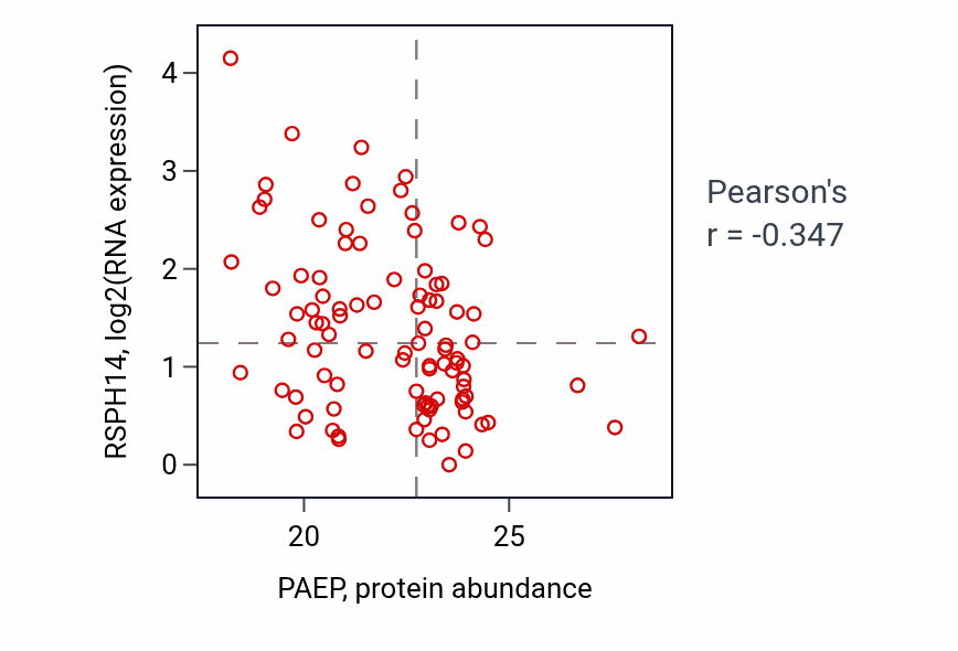Per-sample scatter of PAEP vs RSPH14 in UCEC (Pearson r = -0.35).