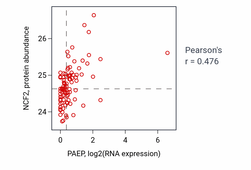 Per-sample scatter of PAEP vs NCF2 in COAD (Pearson r = 0.48).