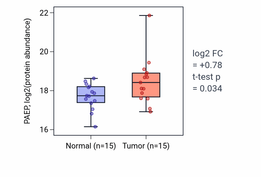 Tumor-vs-normal mass-spec protein box plot for PAEP in PDAC.