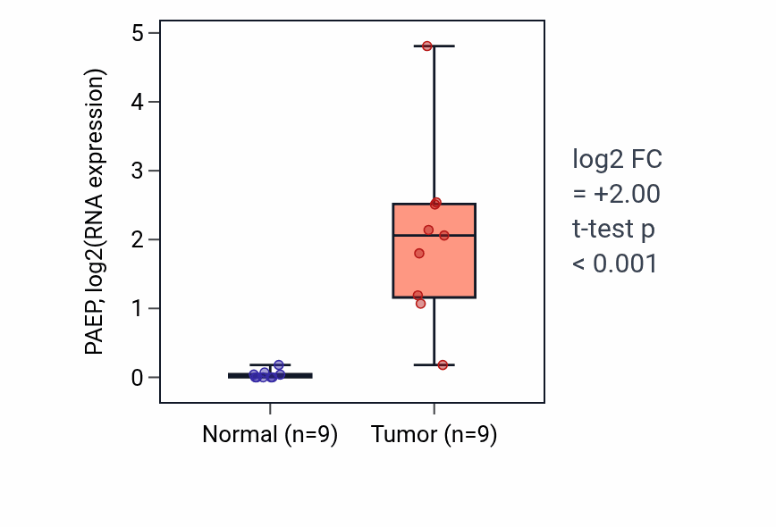 Tumor-vs-normal expression box plot for PAEP RNA in HNSC.