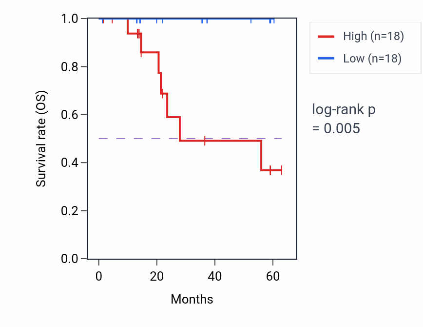 Kaplan&ndash;Meier survival curve for PAEP mass-spec protein-high vs -low samples in LUAD.