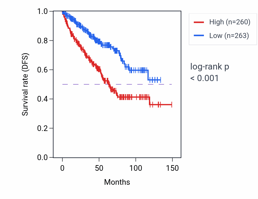 Kaplan&ndash;Meier survival curve for PAEP RNA-high vs -low samples in KIRC.