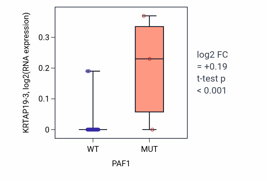 Box plot of KRTAP19-3 in PAF1-low vs PAF1-high samples in LUNG_NSCLC_LUAD.