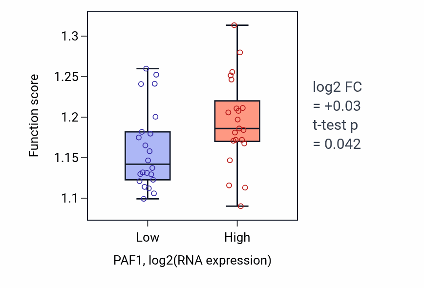 Box plot of Positive regulation of DNA-templated transcription initiation in PAF1-low vs PAF1-high samples in UPPER_AERODIGESTIVE_TRACT.