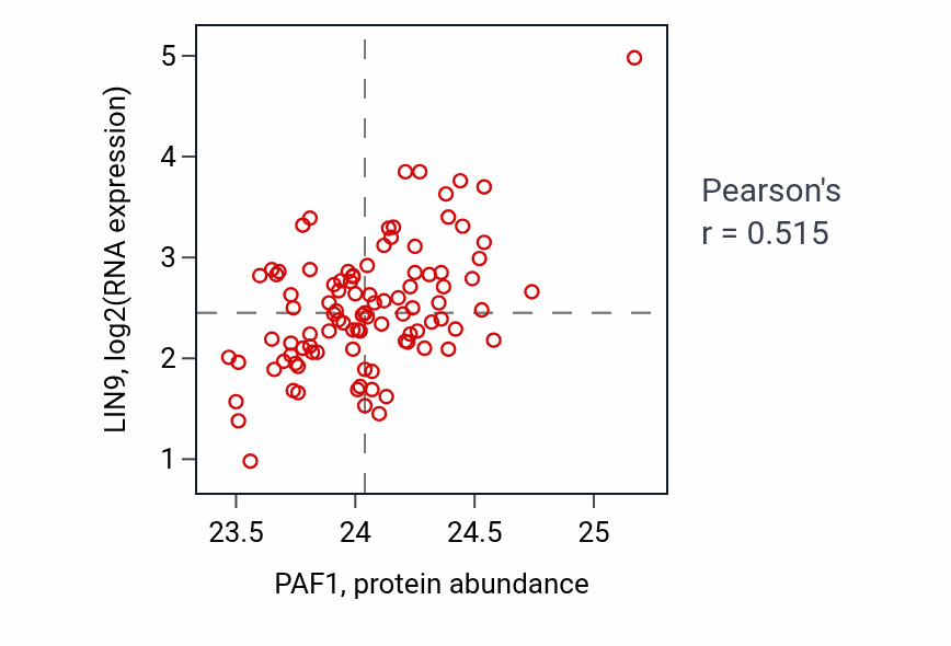 Per-sample scatter of PAF1 vs LIN9 in GBM (Pearson r = 0.52).