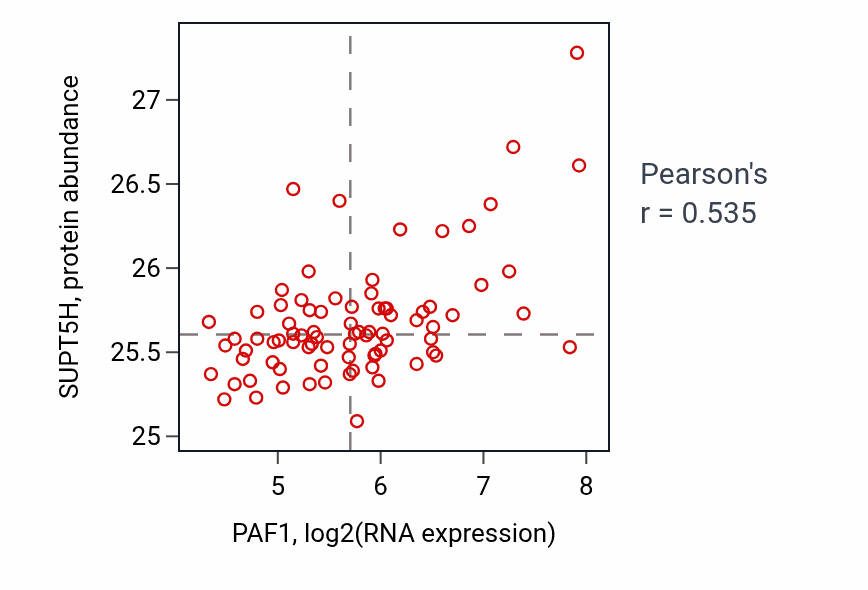 Per-sample scatter of PAF1 vs SUPT5H in OV (Pearson r = 0.54).