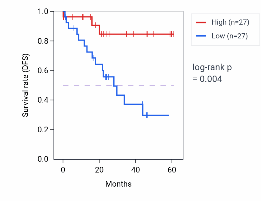 Kaplan&ndash;Meier survival curve for PAF1 mass-spec protein-high vs -low samples in LSCC.