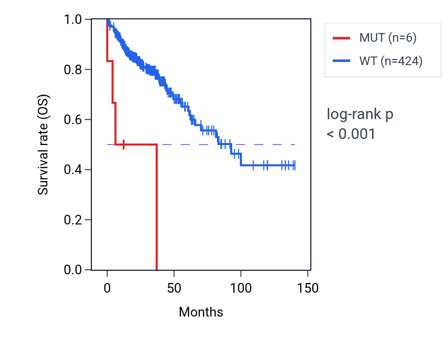 Kaplan&ndash;Meier survival curve for PAF1 mutant vs wild-type samples in COAD.