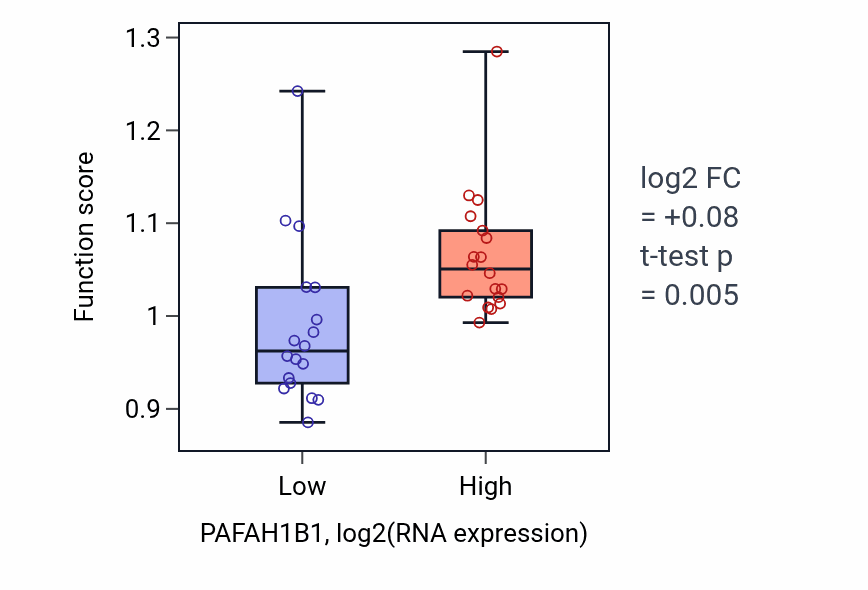 Box plot of Corpus callosum morphogenesis in PAFAH1B1-low vs PAFAH1B1-high samples in URINARY_TRACT.
