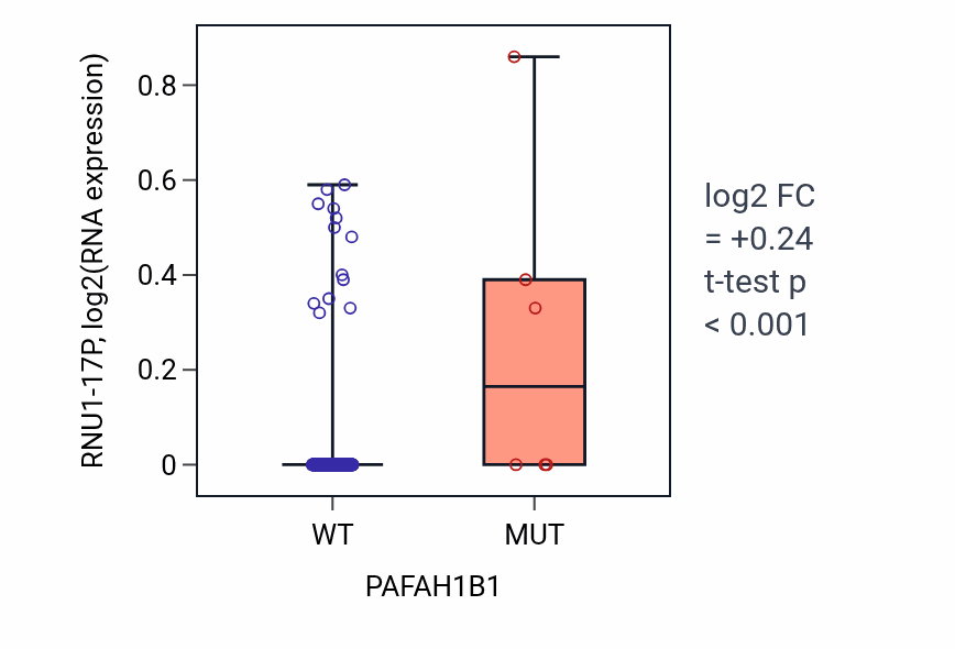 Box plot of RNU1-17P in PAFAH1B1-low vs PAFAH1B1-high samples in CESC.
