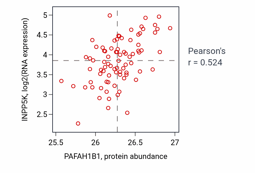 Per-sample scatter of PAFAH1B1 vs INPP5K in OV (Pearson r = 0.52).