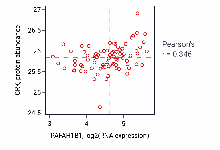 Per-sample scatter of PAFAH1B1 vs CRK in OV (Pearson r = 0.35).
