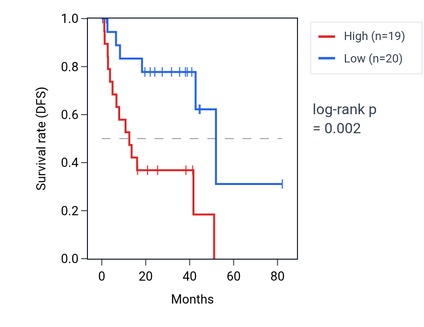 Kaplan&ndash;Meier survival curve for PAFAH1B1 RNA expression in UVM: high vs low expression groups.
